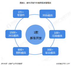 Analysis of the development status and market trends of the automotive mold industry in 2019